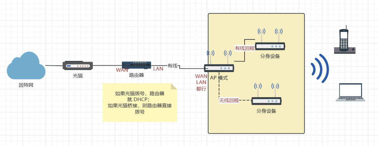 router-mesh-ap