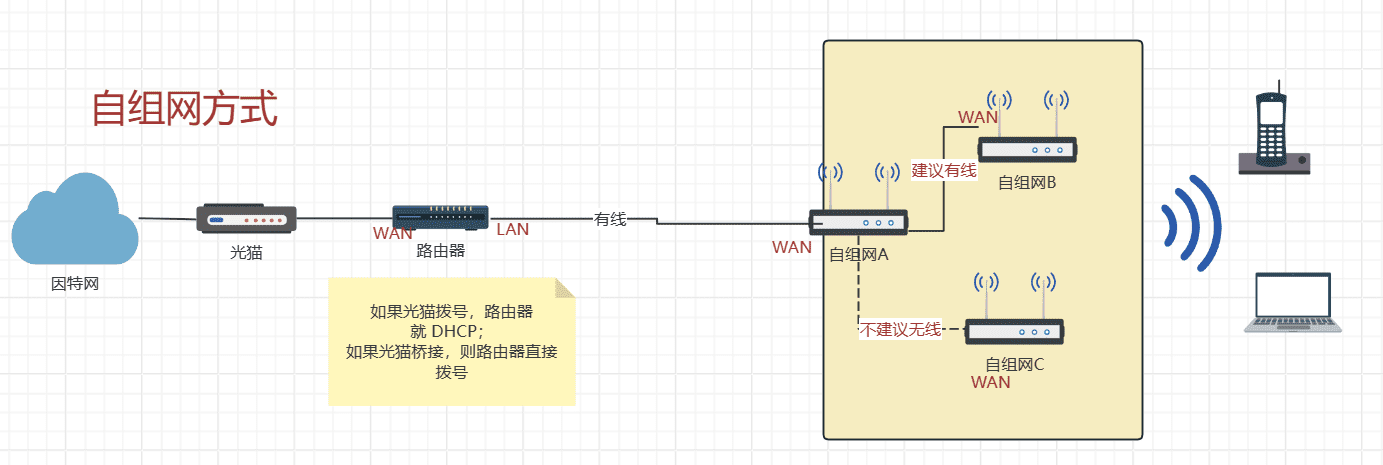 router-mesh-auto