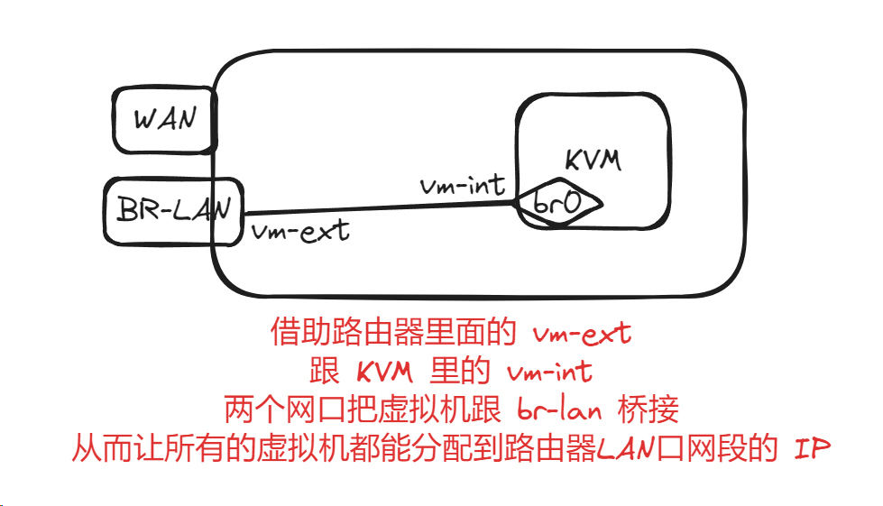 网络桥接